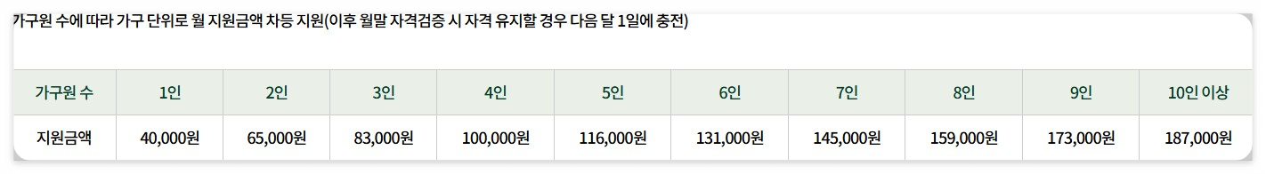 농식품바우처 신청