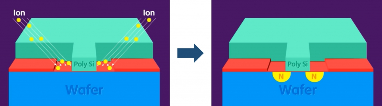 증착과 이온주입