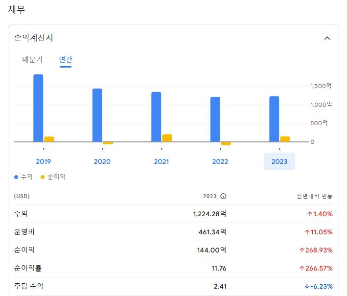 AT&amp;T 고배당주 배당금, 배당률, 배당락 주식 정리
