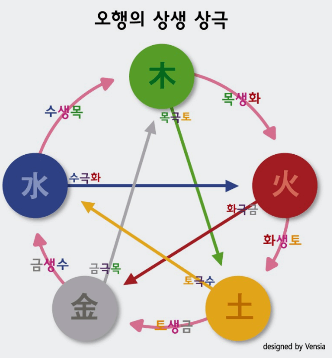 사주-오행