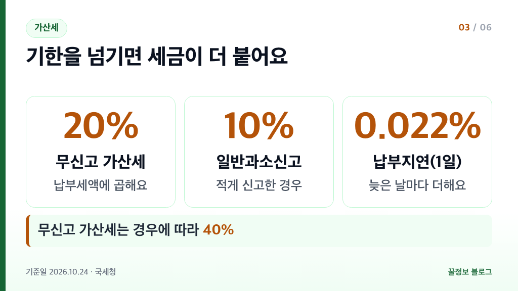 양도소득세 신고기한 가산세 무신고 20% 일반과소신고 10% 납부지연 하루 0.022% 요약