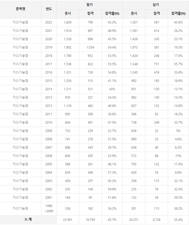 가스기능장 역대 합격률