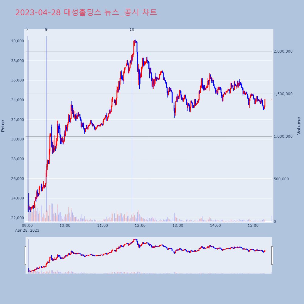 대성홀딩스_뉴스공시차트