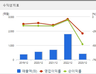 HLB 주가 수익성