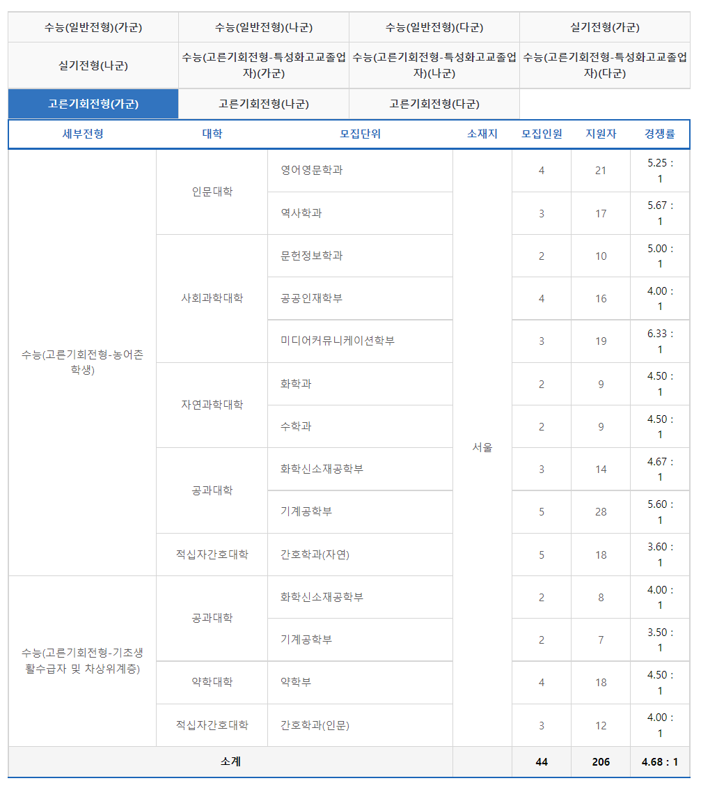 2023학년도 중앙대학교 정시 고른기회전형 가군 경쟁률 현황