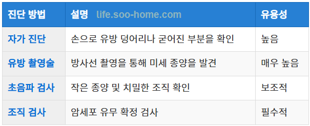 유방암 1기의 진단 방법