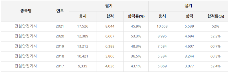 건설안전기사 응시현황