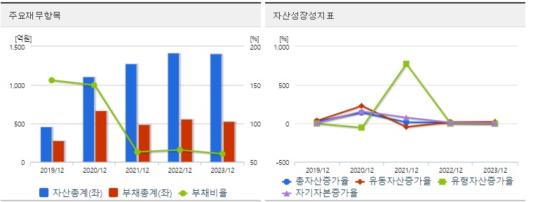 HLB제약 재무상태표