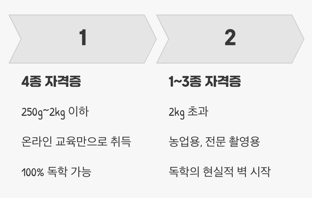 먼저 목표부터 정하세요, '자격증의 종류'