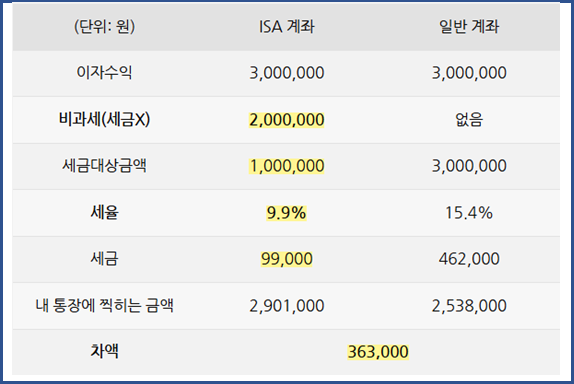 ISA 운용 수익성