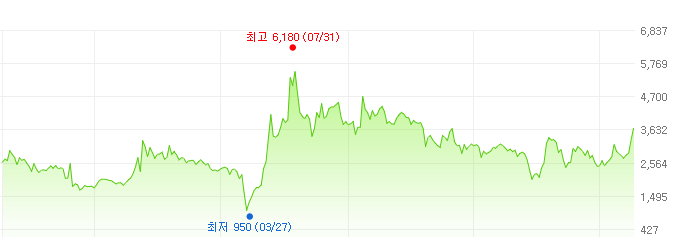유니온머티리얼-주가변화