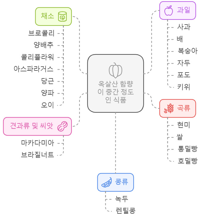 옥살산 함량이 중간 정도인 식품