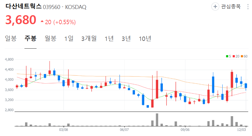 다산네트웍스-주가-주봉