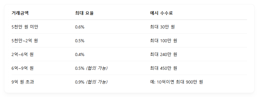 중개수수료 요율