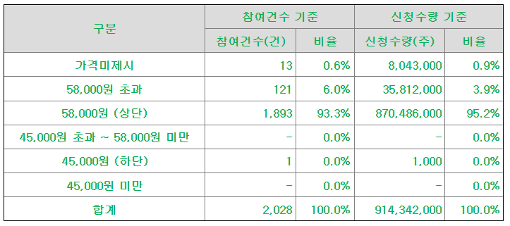명인제약 공모가 제시표