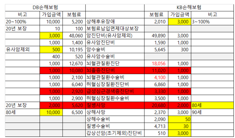 타 보험사와 비교해본 DB 암보험 후기, 동부화재 암보험을 들어야 할 이유가 있을까?