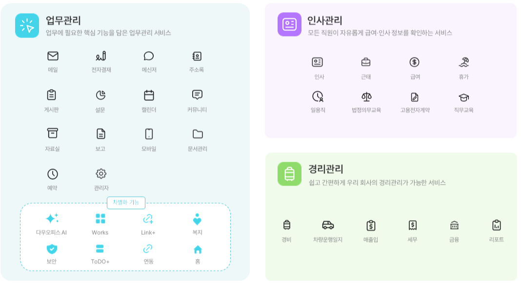메일, 전자결재, 근태, 인사, 경리 등 주요 기능을 한 번에 제공하는 다우오피스 그룹웨어 기능 구성 화면