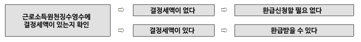 퇴직자 연말정산 하는법 환급받는 방법 총정리