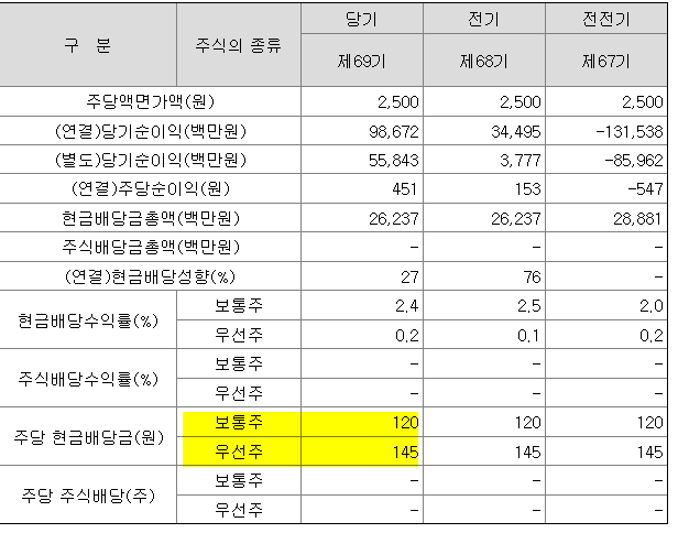 SK네트웍스 2021년 배당금 정보