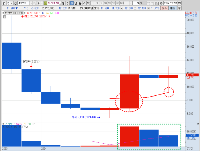 한선엔지니어링 주가 월봉 차트 분석