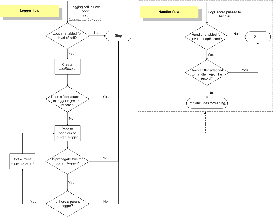 logging flow chart