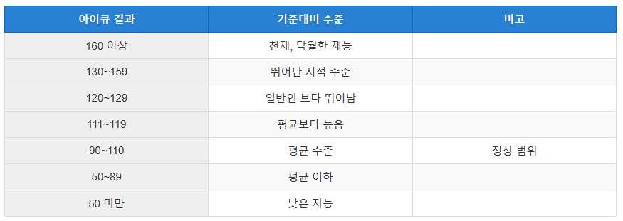 아이큐_범위와_수준