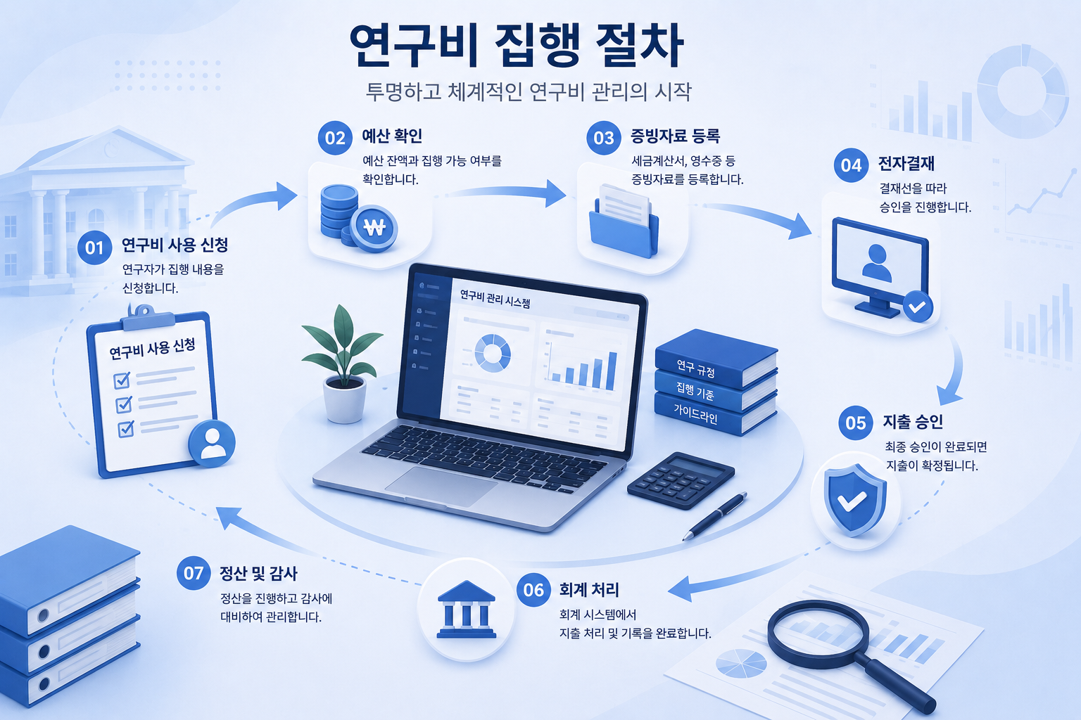 연구비 집행 절차