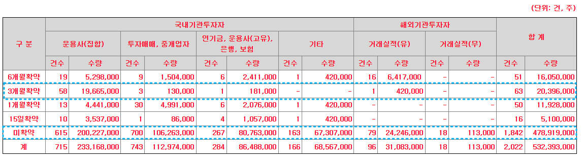 코셈 의무보유 확약내역