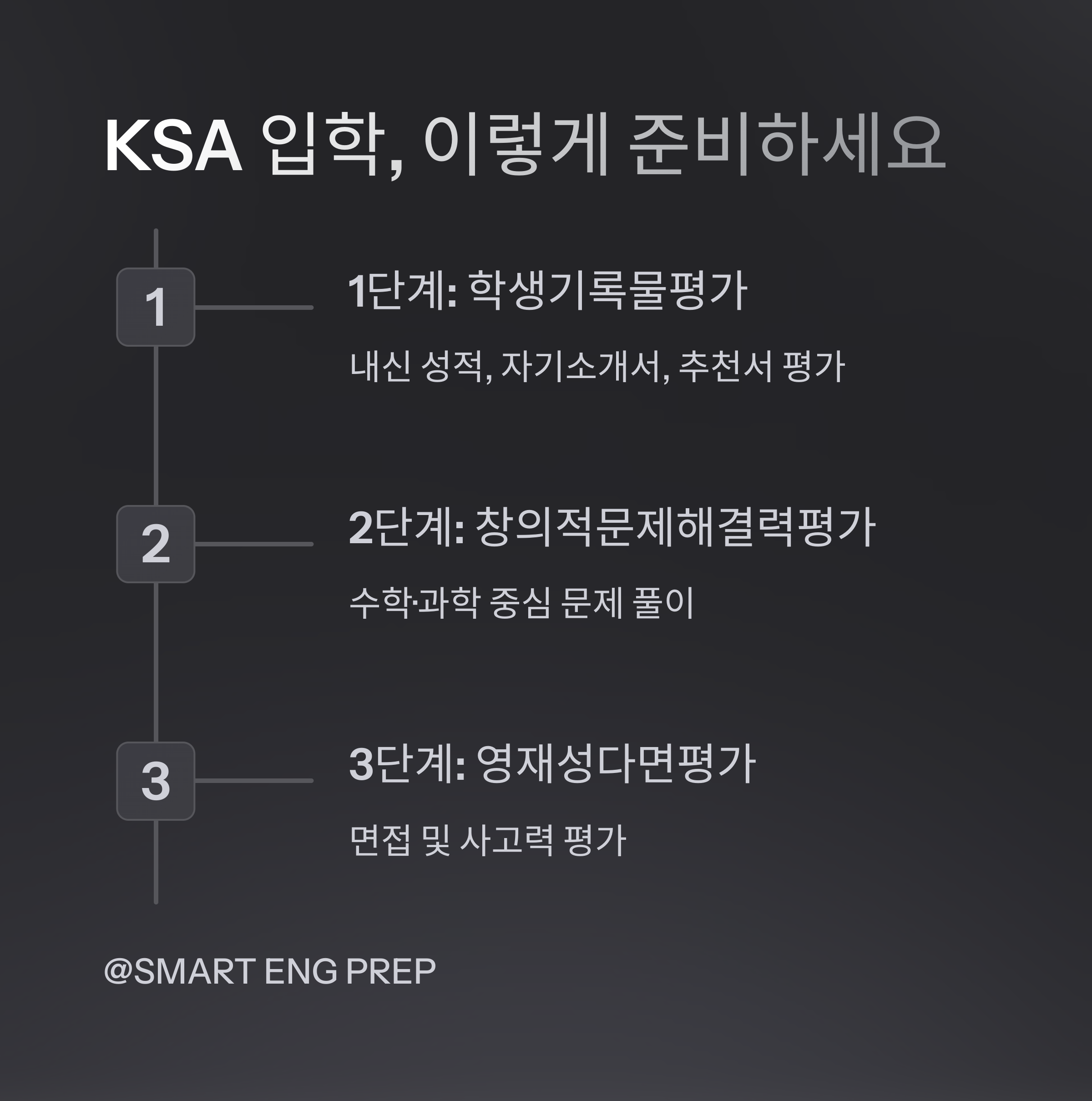 "한국과학영재학교(KSA) 입학 준비 가이드. 학생기록물평가, 창의적문제해결력평가, 영재성다면평가 단계별 설명."