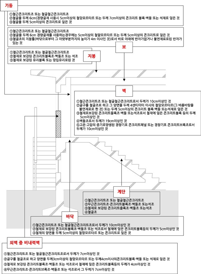 개과천선의 소방이야기-소방법규 구역용어 구분하기-방화구획&#44; 방호구역&#44; 제연구역&#44; 방수구역&#44; 완전구역&#44; 경계구역&#44; 제연구역&#44; 제연경계 구분하기-내화구조