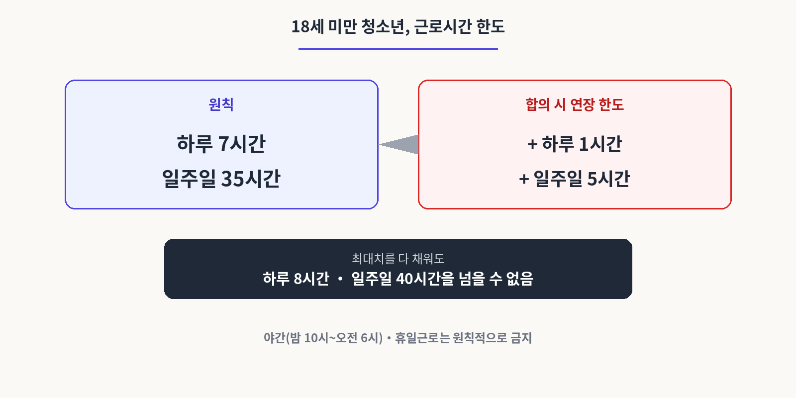 18세 미만 청소년,근로시간 한도