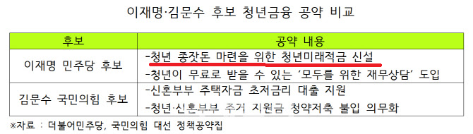 청년미래적금 출시 조건 신청방법 청년도약계좌 비교