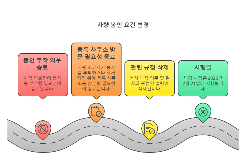 자동차 등록번호판 봉인제 폐지