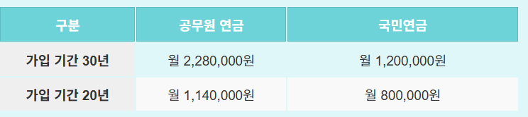 공무원 vs. 직장인 연금 비교 및 실제 수령액 사례