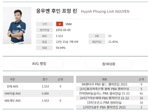 당구선수 응우옌 나이 국적 프로필 상금랭킹 애버리지