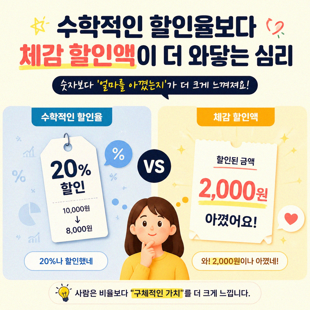 할인율보다 할인 금액이 더 크게 와닿는 이유