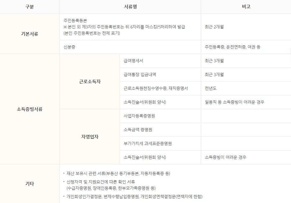 신용회복위원회 소액대출 신청방법 필수 서류