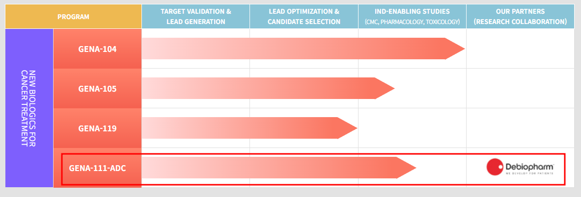 지놈앤컴퍼니 신약 파이프라인