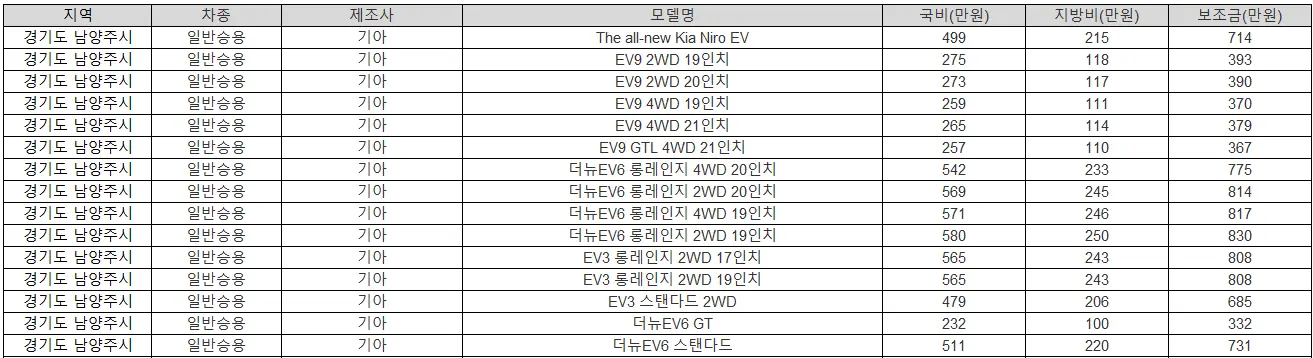 2025년 경기도 남양주시 전기차 보조금 테슬라