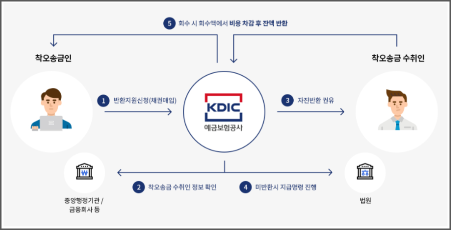 착오송금 반환지원 절차