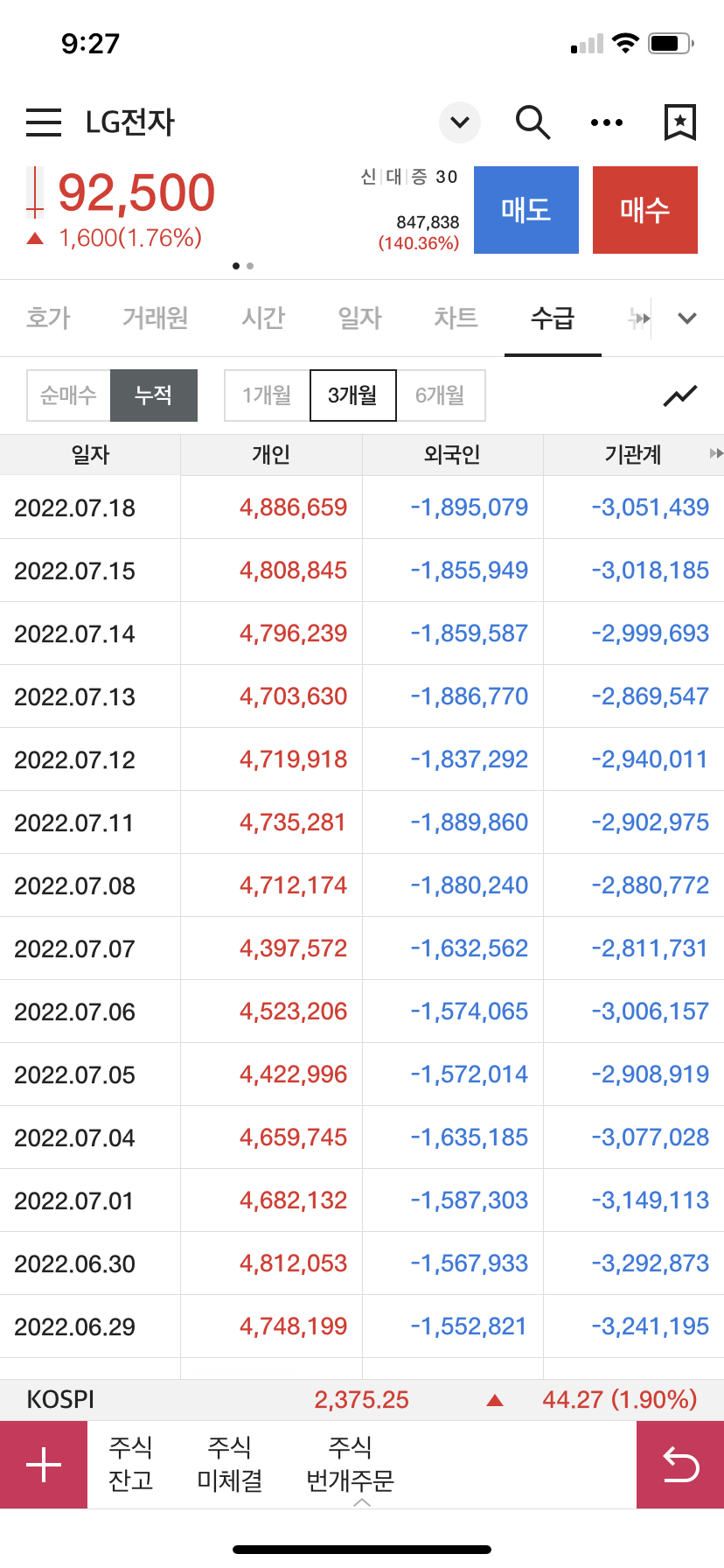 LG전자 수급