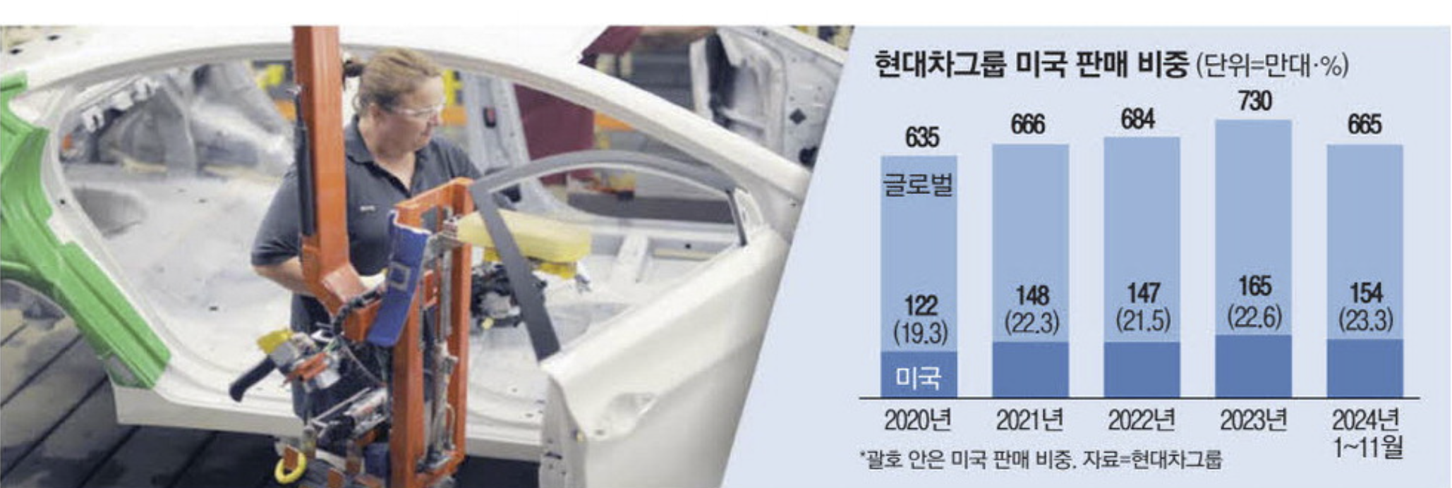 현대차그룹, 미국 판매 점유율 (출처 : 매일경제)
