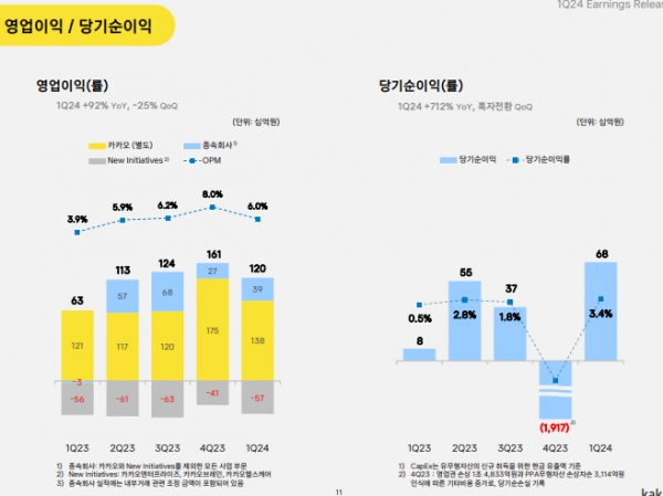 카카오 영업이익