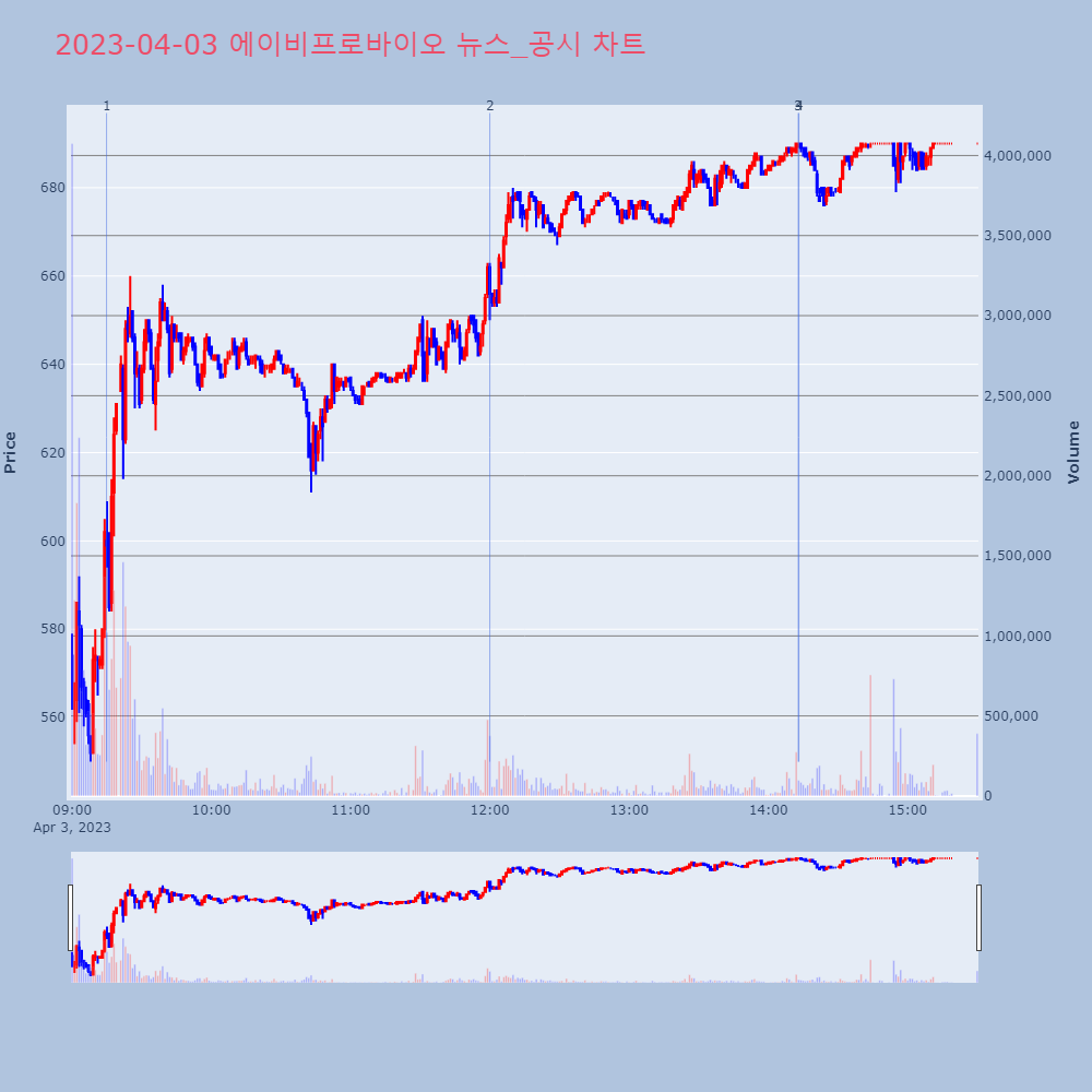 에이비프로바이오_뉴스공시차트