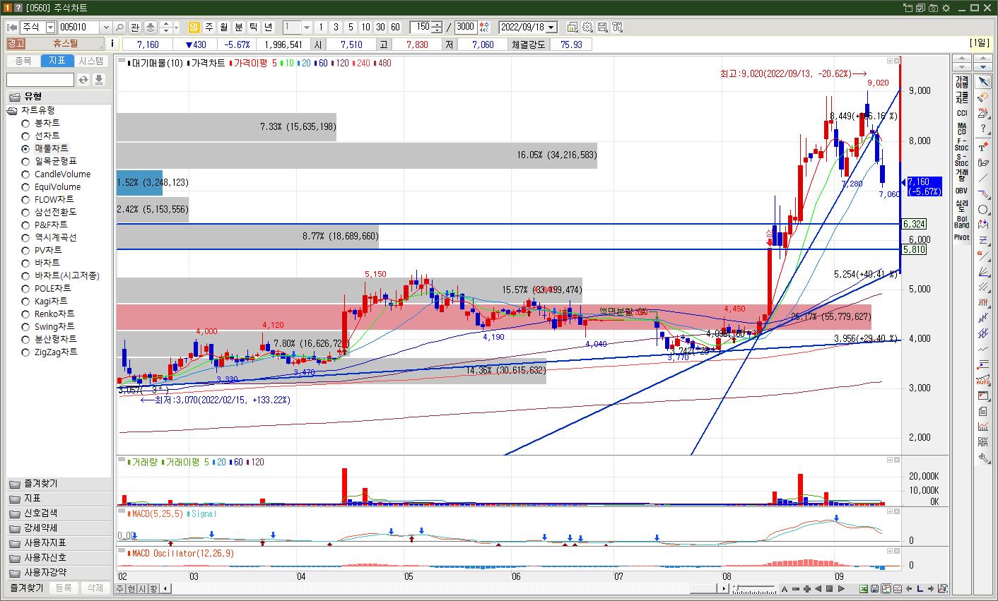 휴스틸 주가 일봉차트