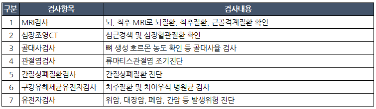 메디체크 정밀 플러스 종합검진 추가항목 그림설명