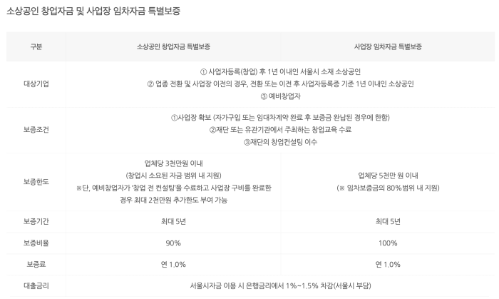 소상공인 창업자금 및 사업장 임차자금 특별보증