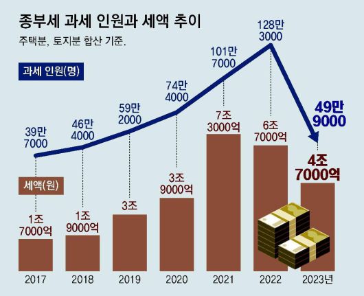 종합부동산세