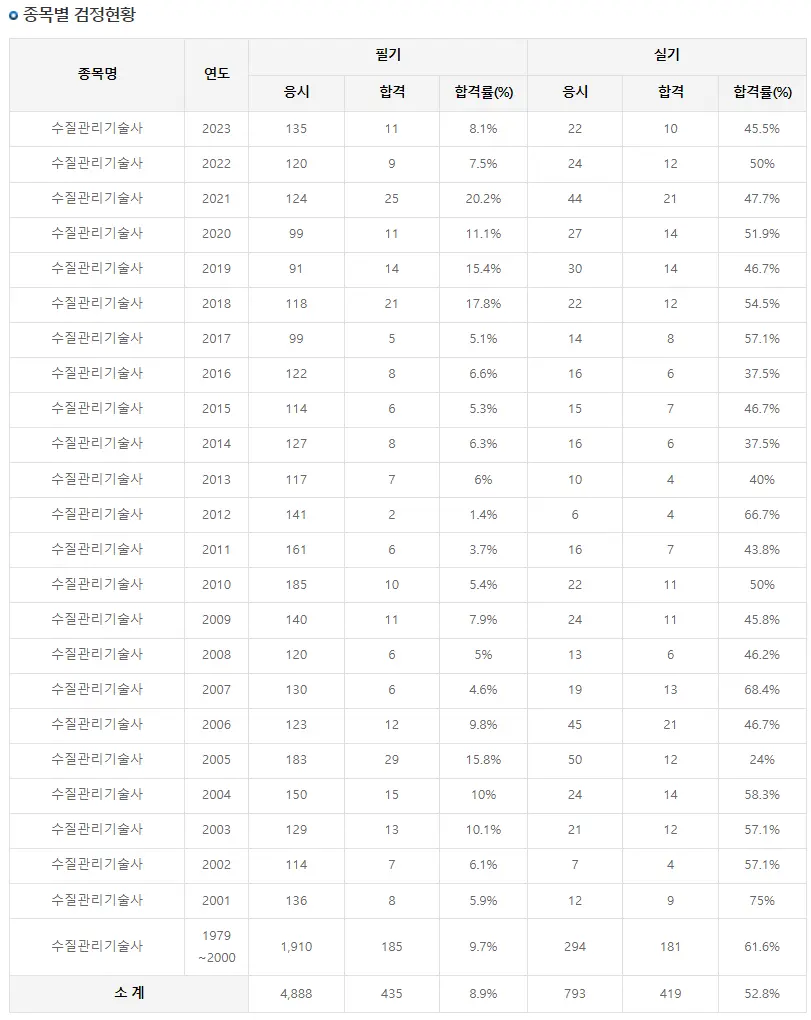 수질관리기술사 자격 및 합격방법&#44; 전망