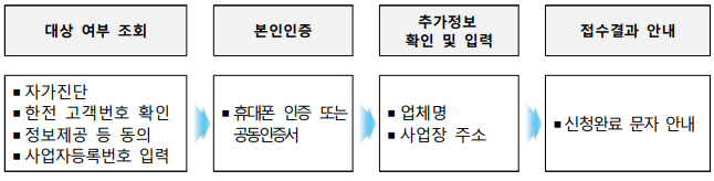 신청절차
